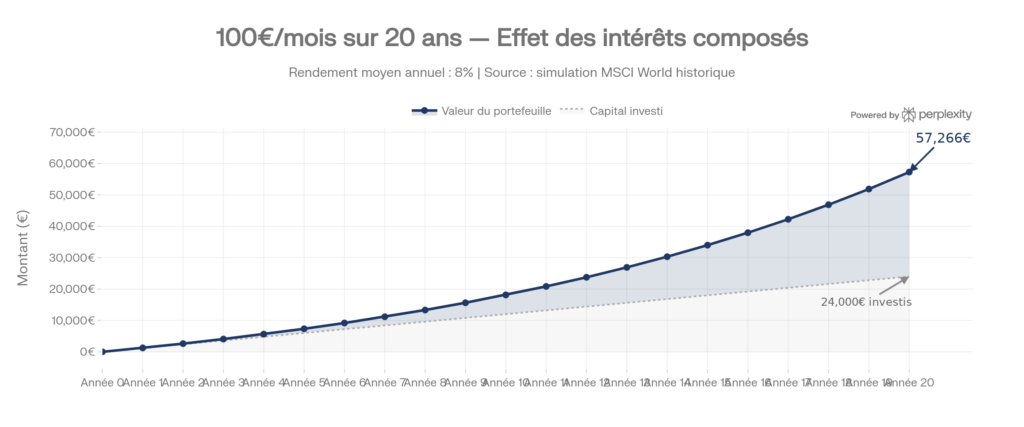 Simulation investir 100 euros par mois sur 20 ans intérêts composés