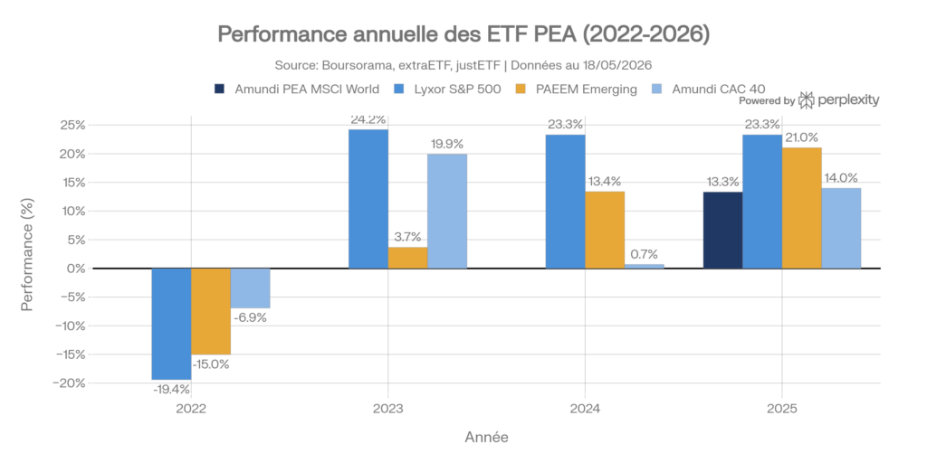 Performance des meilleurs ETF PEA 2026 sur un graphique boursier